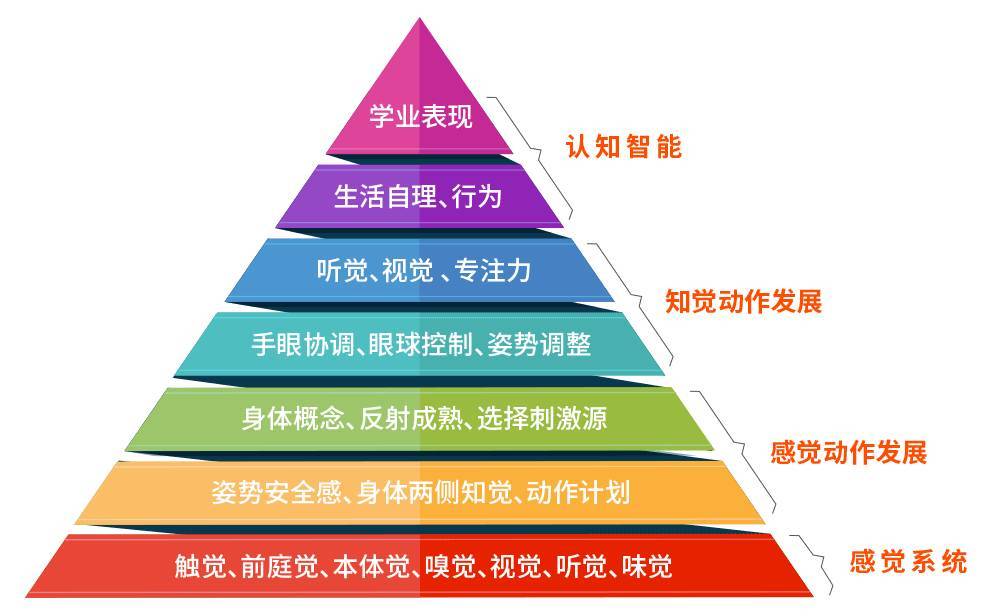 感覺(jué)統(tǒng)合